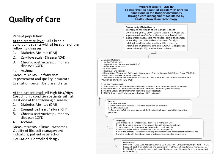 Patient population: At the practice level: All Chronic condition patients with at least one