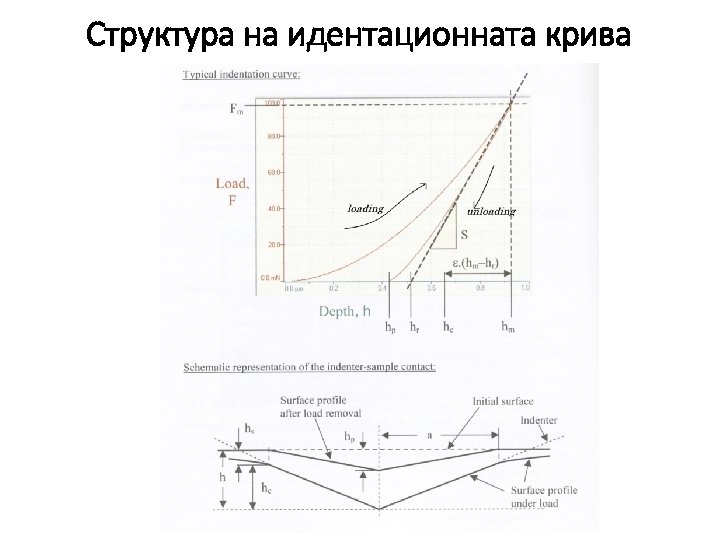 Структура на идентационната крива 