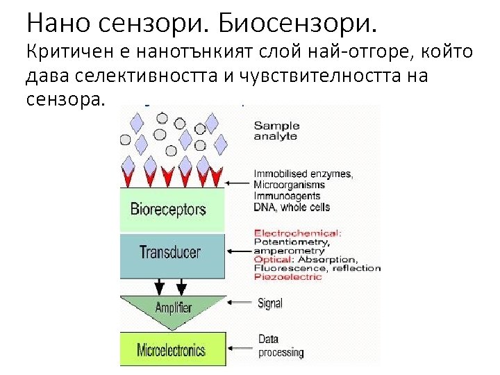 Нано сензори. Биосензори. Критичен е нанотънкият слой най-отгоре, който дава селективността и чувствителността на