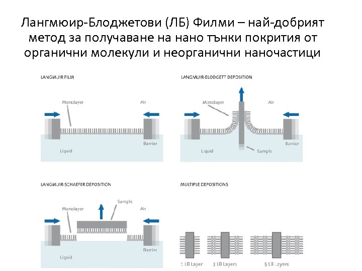 Лангмюир-Блоджетови (ЛБ) Филми – най-добрият метод за получаване на нано тънки покрития от органични