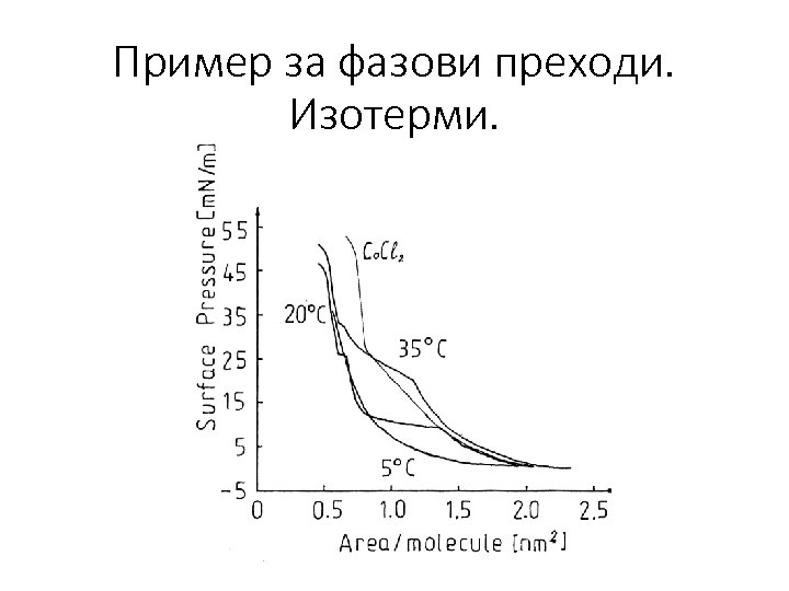 Пример за фазови преходи. Изотерми. 