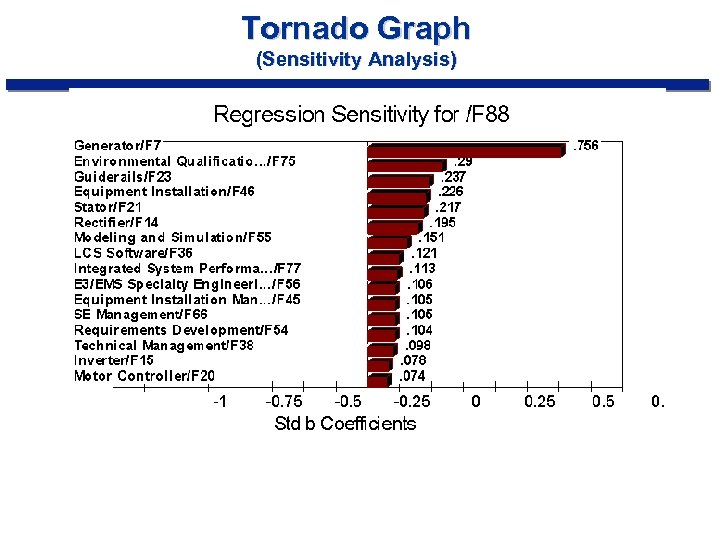 Tornado Graph (Sensitivity Analysis) 