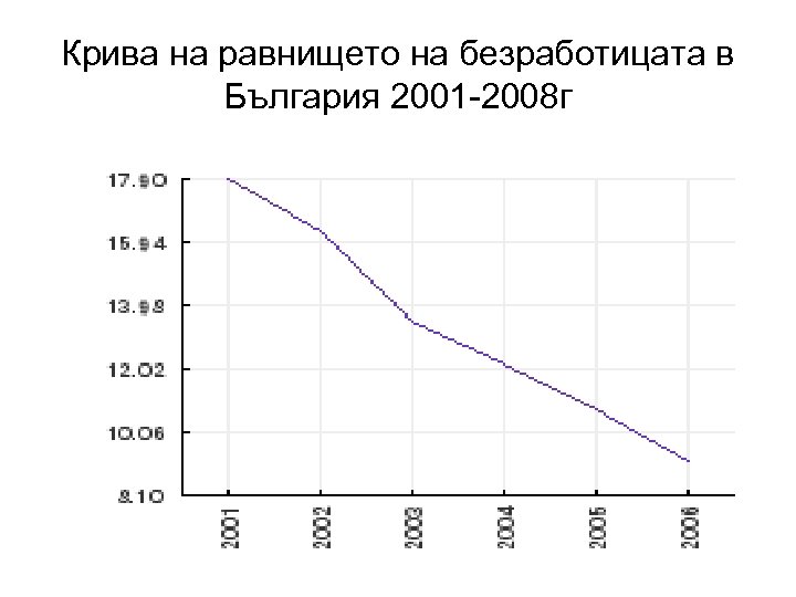 Крива на равнището на безработицата в България 2001 -2008 г 