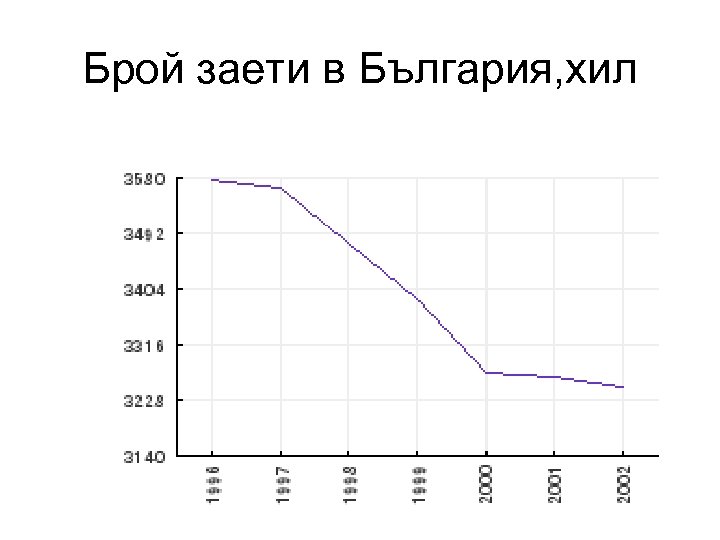 Брой заети в България, хил 