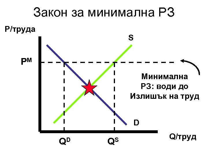 Закон за минимална РЗ P/труда S PM Минимална РЗ: води до Излишък на труд