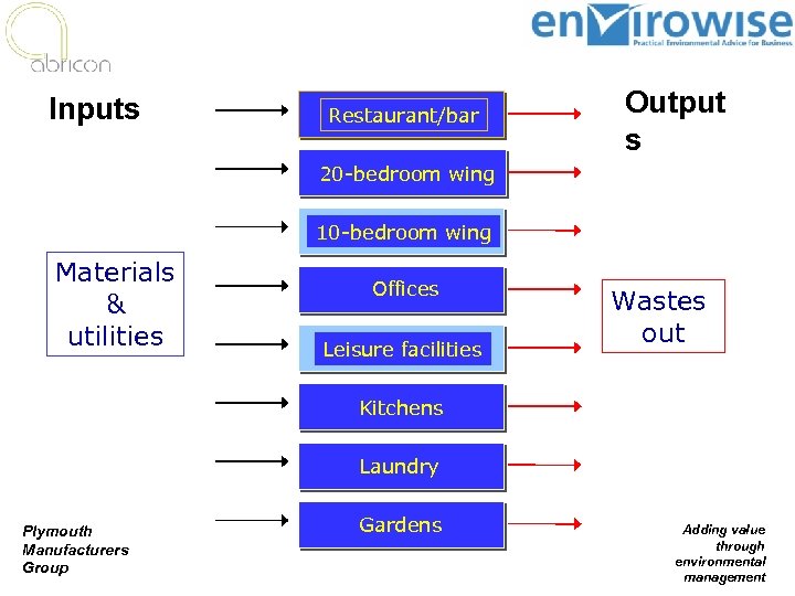 Inputs Restaurant/bar Output s 20 -bedroom wing 10 -bedroom wing Materials & utilities Offices