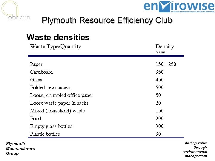 Plymouth Resource Efficiency Club Waste densities Waste Type/Quantity Density (kg/m 3) Paper Cardboard Glass