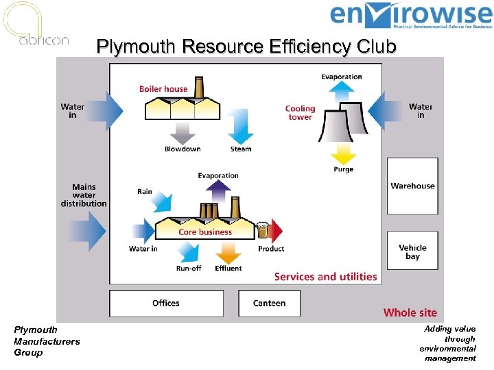 Plymouth Resource Efficiency Club Plymouth Manufacturers Group Adding value through environmental management 