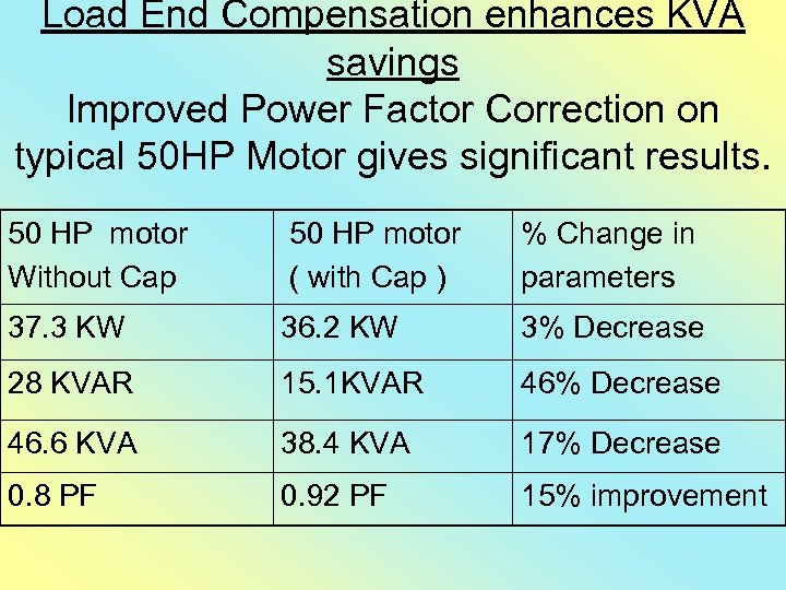 Load End Compensation enhances KVA savings Improved Power Factor Correction on typical 50 HP