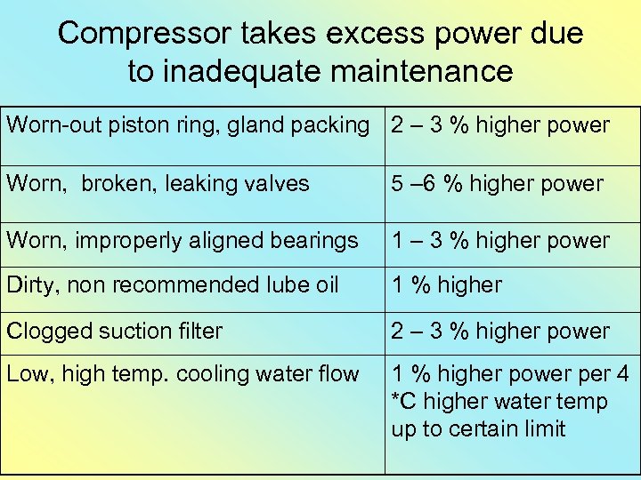 Compressor takes excess power due to inadequate maintenance Worn-out piston ring, gland packing 2