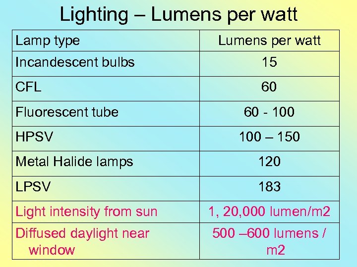 Lighting – Lumens per watt Lamp type Lumens per watt Incandescent bulbs 15 CFL