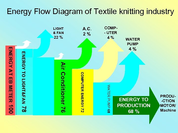  Energy Flow Diagram of Textile knitting industry LIGHT & FAN 22 % A.