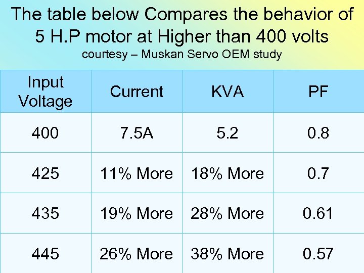 The table below Compares the behavior of 5 H. P motor at Higher than