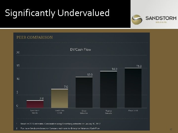 Significantly Undervalued 17 