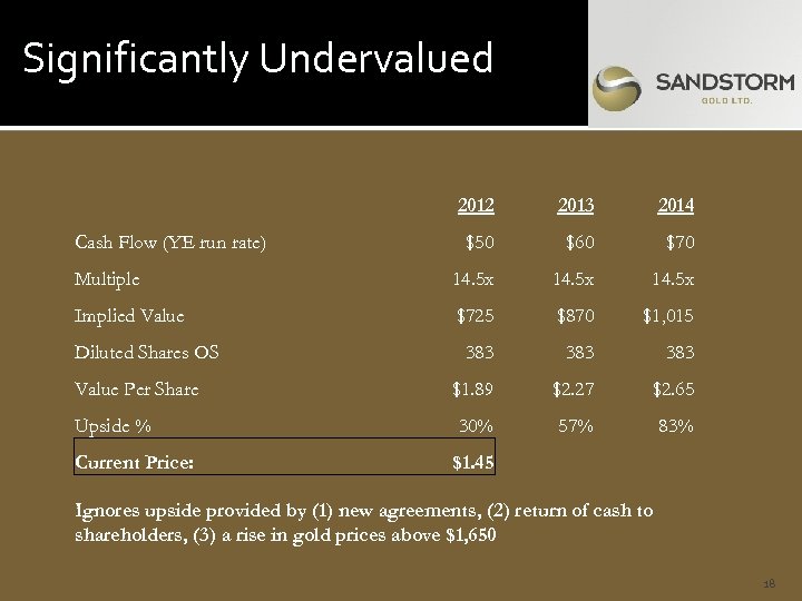 Significantly Undervalued 2012 2013 2014 $50 $60 $70 Multiple 14. 5 x Implied Value