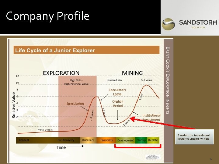 Company Profile Sandstorm investment (lower counterparty risk) 6 