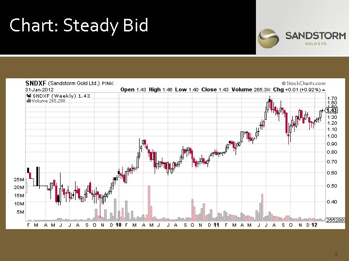 Chart: Steady Bid 9 