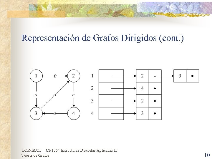 Representación de Grafos Dirigidos (cont. ) UCR-ECCI CI-1204 Estructuras Discretas Aplicadas II Teoría de