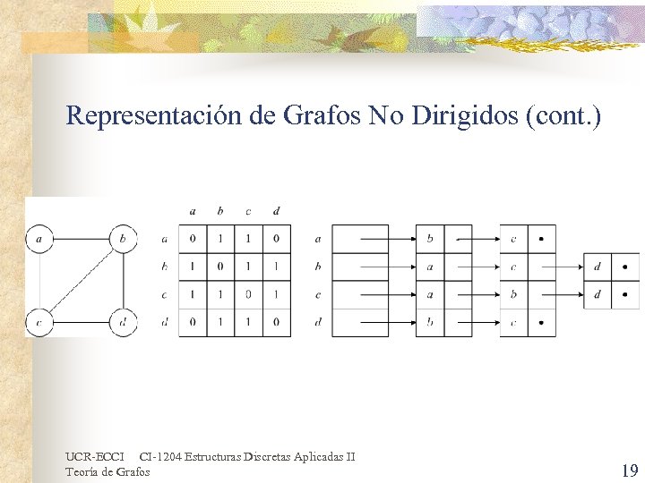 Representación de Grafos No Dirigidos (cont. ) UCR-ECCI CI-1204 Estructuras Discretas Aplicadas II Teoría