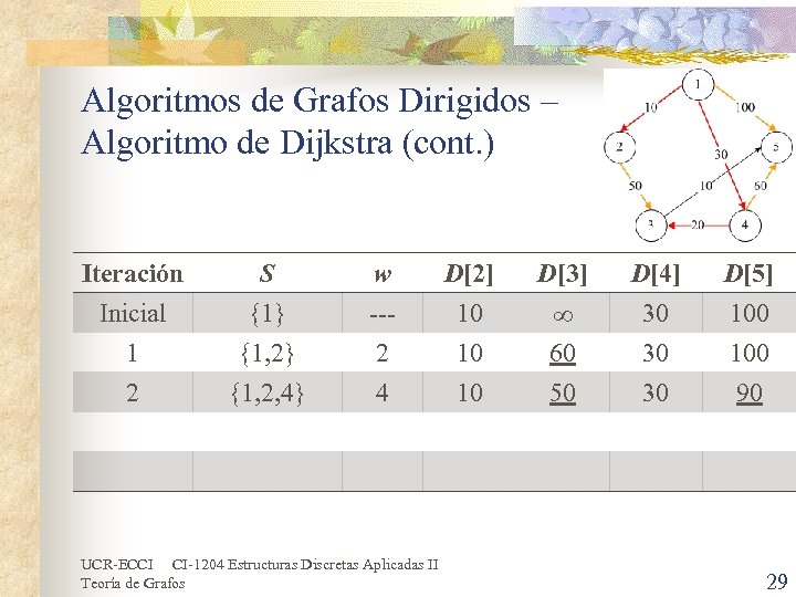 Algoritmos de Grafos Dirigidos – Algoritmo de Dijkstra (cont. ) Iteración Inicial 1 2