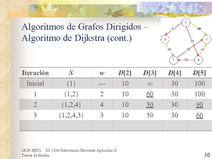 Algoritmos de Grafos Dirigidos – Algoritmo de Dijkstra (cont. ) Iteración Inicial 1 2