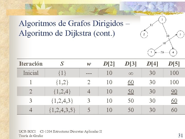 Algoritmos de Grafos Dirigidos – Algoritmo de Dijkstra (cont. ) Iteración Inicial 1 2