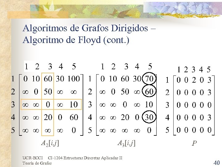 Algoritmos de Grafos Dirigidos – Algoritmo de Floyd (cont. ) 1 2 3 4