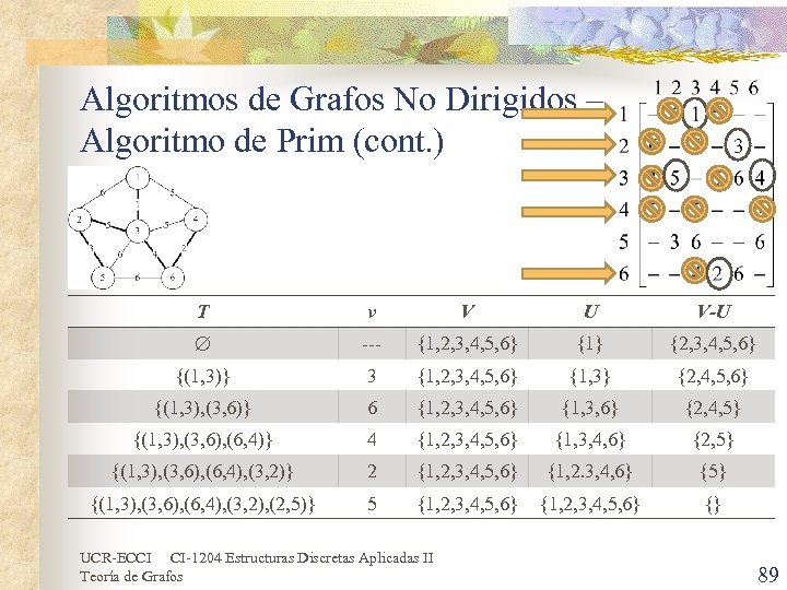 Algoritmos de Grafos No Dirigidos – Algoritmo de Prim (cont. ) T v V