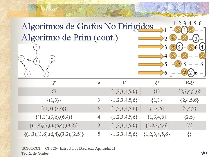 Algoritmos de Grafos No Dirigidos – Algoritmo de Prim (cont. ) T v V