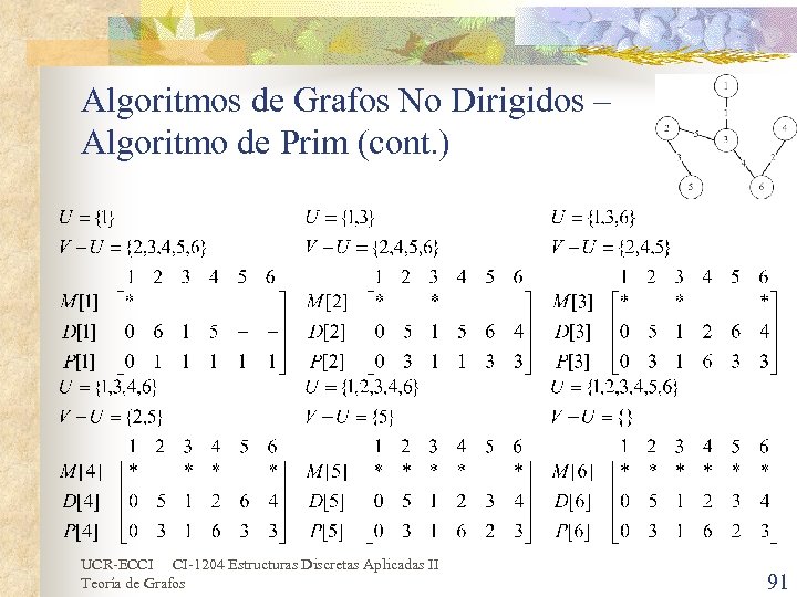 Algoritmos de Grafos No Dirigidos – Algoritmo de Prim (cont. ) UCR-ECCI CI-1204 Estructuras