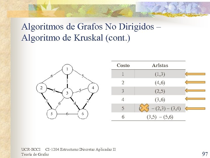 Algoritmos de Grafos No Dirigidos – Algoritmo de Kruskal (cont. ) Costo 1 (1,