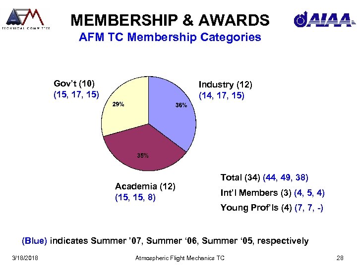 MEMBERSHIP & AWARDS AFM TC Membership Categories Gov’t (10) (15, 17, 15) Industry (12)