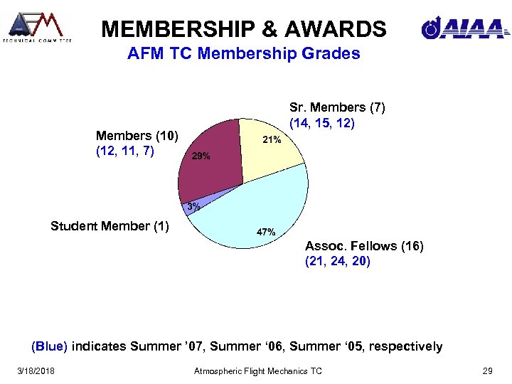 MEMBERSHIP & AWARDS AFM TC Membership Grades Members (10) (12, 11, 7) Sr. Members