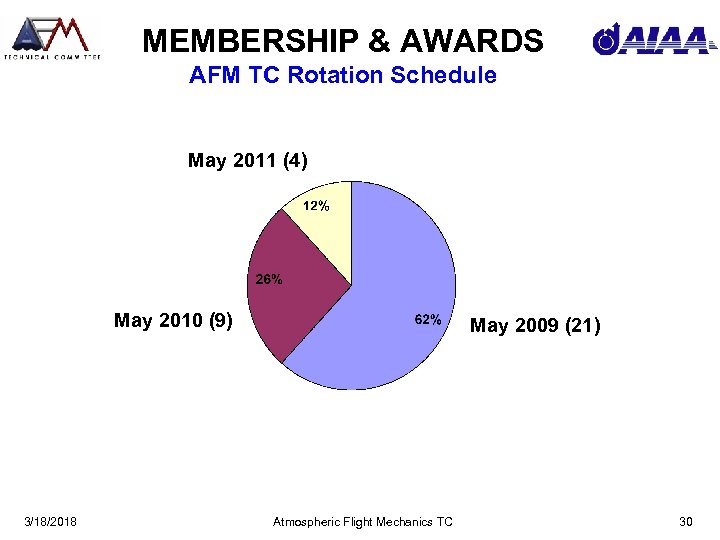 MEMBERSHIP & AWARDS AFM TC Rotation Schedule May 2011 (4) May 2010 (9) 3/18/2018