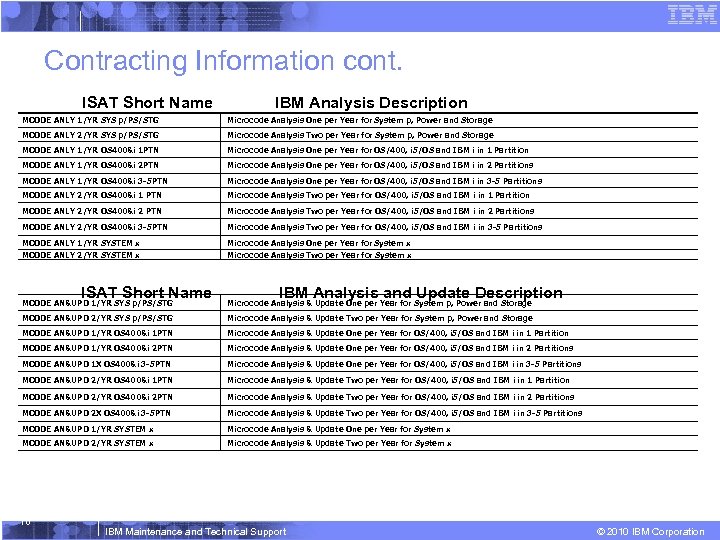 Contracting Information cont. ISAT Short Name IBM Analysis Description MCODE ANLY 1/YR SYS p/PS/STG