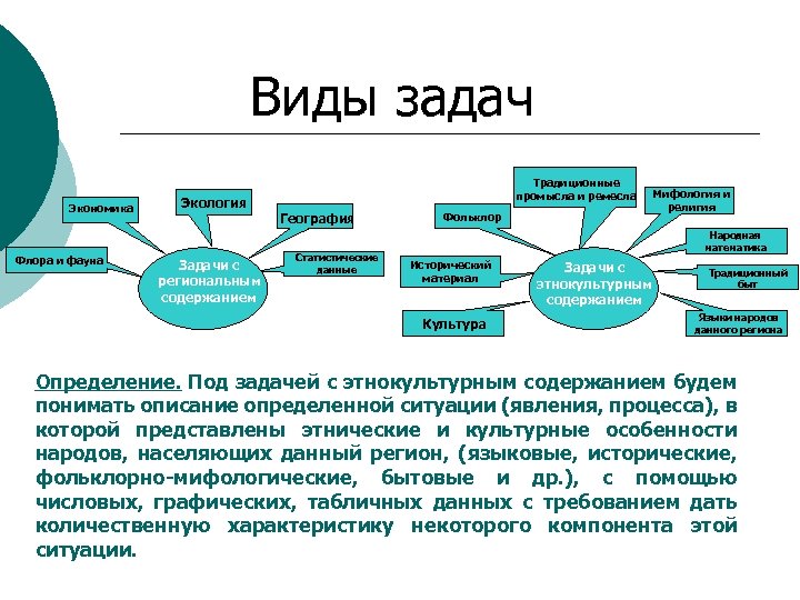 Виды задач Экономика Флора и фауна Экология Задачи с региональным содержанием Традиционные промысла и