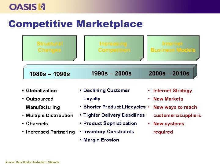 Competitive Marketplace Structural Changes 1980 s – 1990 s • Globalization • Outsourced Manufacturing