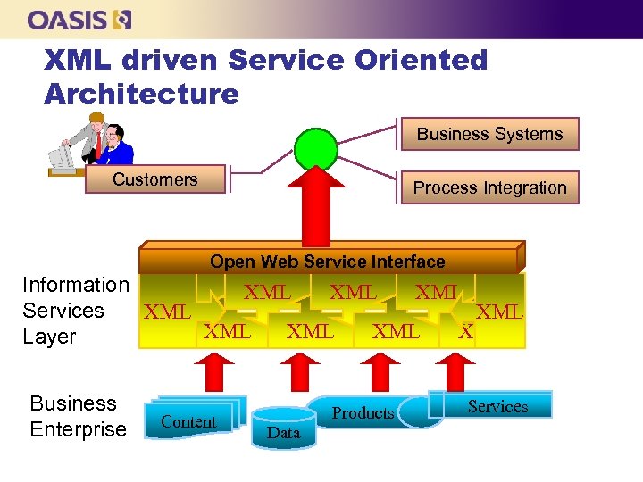 XML driven Service Oriented Architecture Business Systems Customers Process Integration Open Web Service Interface