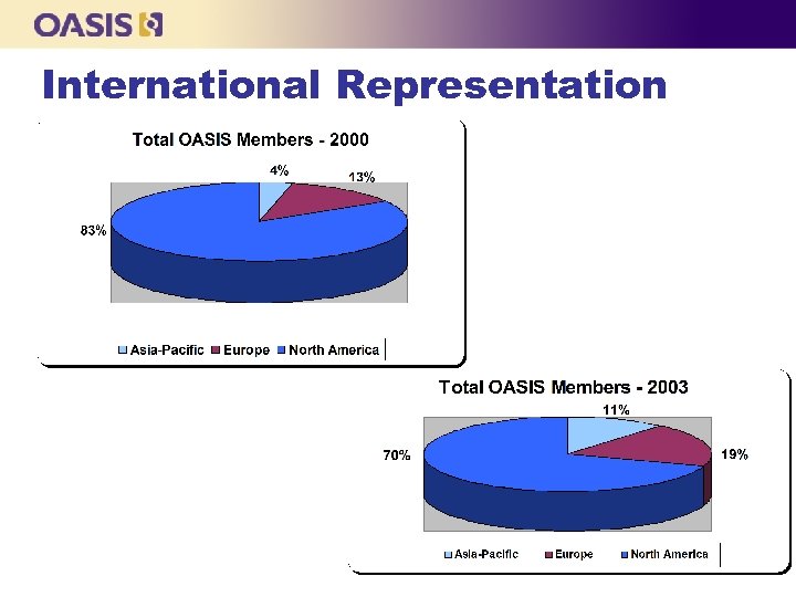 International Representation 