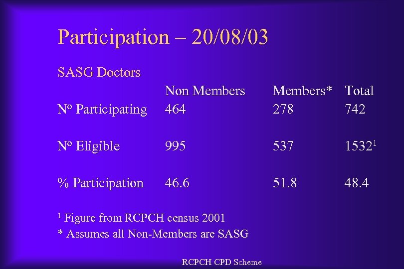 Participation – 20/08/03 SASG Doctors No Participating Non Members 464 Members* 278 Total 742