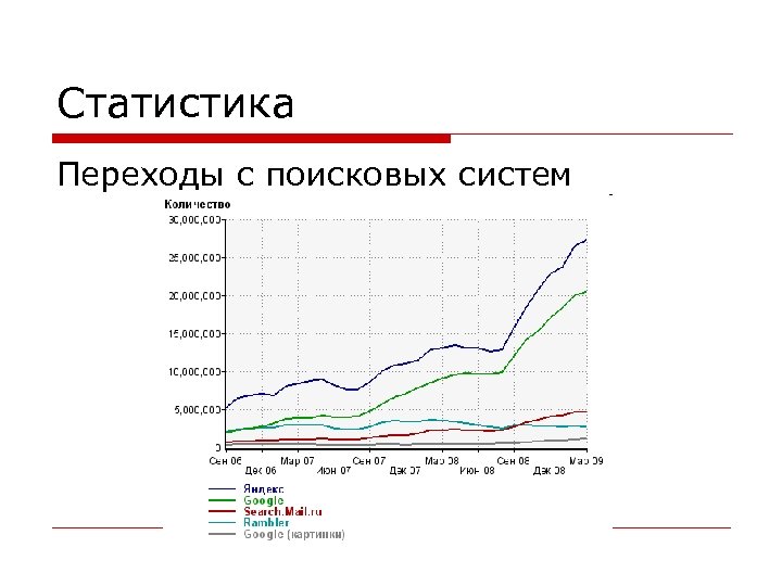 Статистика Переходы с поисковых систем 