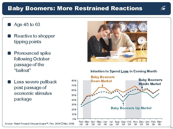 Baby Boomers: More Restrained Reactions Age 45 to 63 Reactive to shopper tipping points