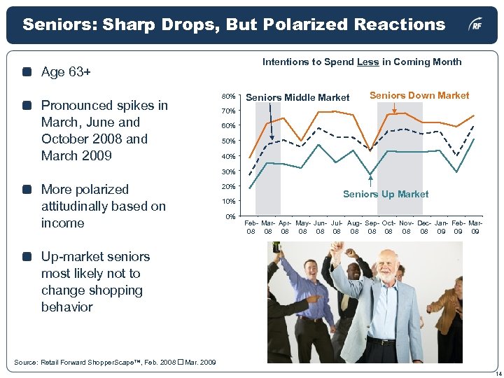 Seniors: Sharp Drops, But Polarized Reactions Intentions to Spend Less in Coming Month Age