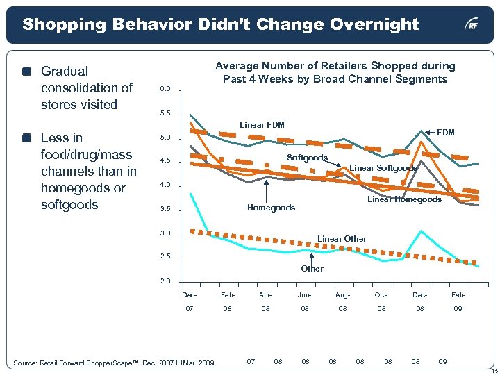 Shopping Behavior Didn’t Change Overnight Gradual consolidation of stores visited Average Number of Retailers