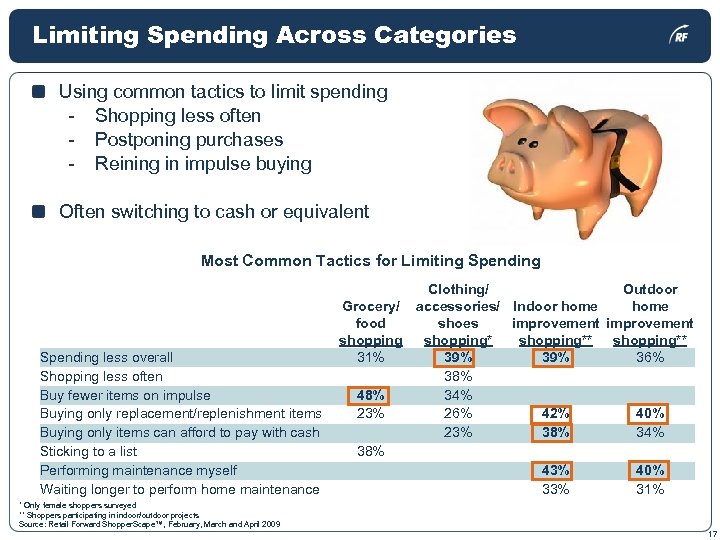 Limiting Spending Across Categories Using common tactics to limit spending - Shopping less often