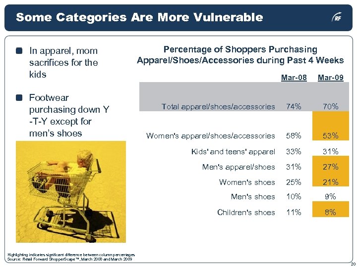 Some Categories Are More Vulnerable In apparel, mom sacrifices for the kids Percentage of