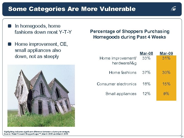 Some Categories Are More Vulnerable In homegoods, home fashions down most Y-T-Y Home improvement,