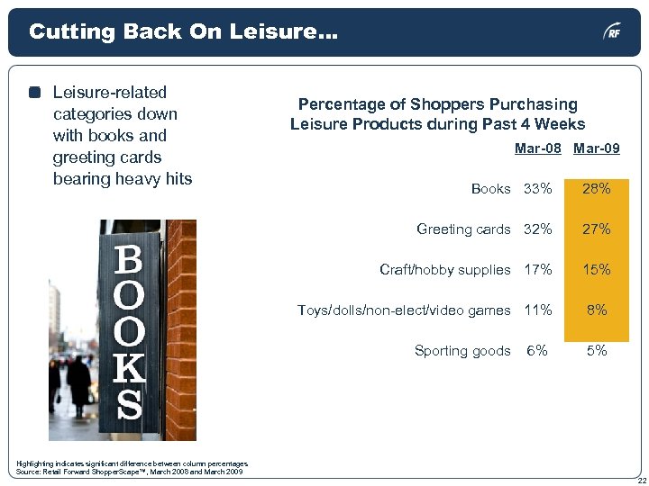 Cutting Back On Leisure… Leisure-related categories down with books and greeting cards bearing heavy