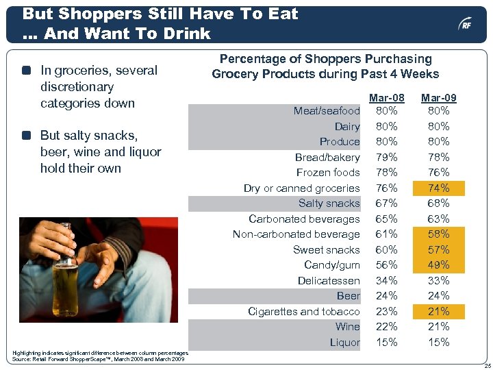 But Shoppers Still Have To Eat … And Want To Drink In groceries, several