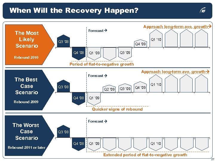 When Will the Recovery Happen? The Most Likely Scenario Approach long-term ave. growth Forecast